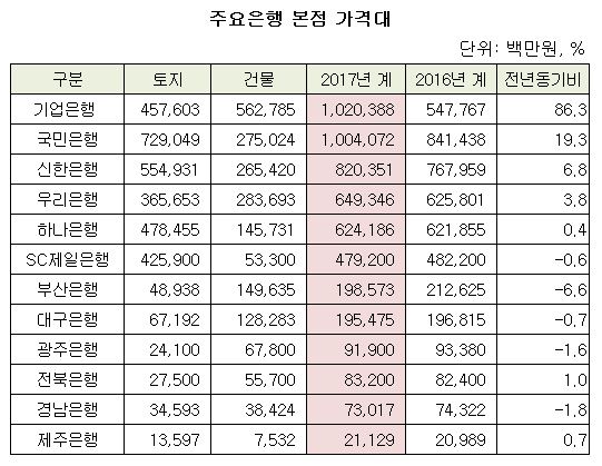 주요은행 본점 가격대.JPG