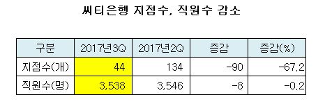 씨티은행 지점수, 직원 수 감소.JPG 씨티은행 지점수, 직원 수 감소.JPG