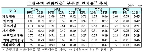 국내은행 원화대출 연체율 추이.JPG