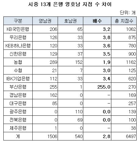 영호남 지점 수 차이.JPG