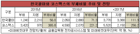 20171213화장품odm부채비율표.png