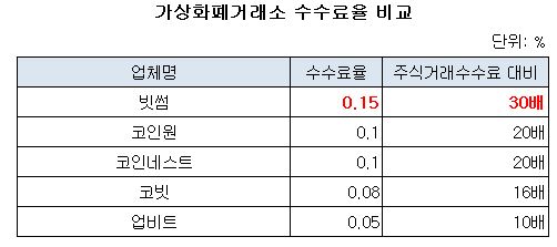 가상화폐 거래소 수수료율 비교.JPG 가상화폐 거래소 수수료율 비교.JPG