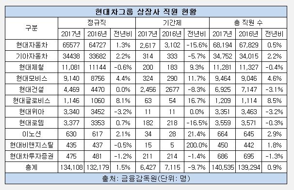 현대차그룹 상장사 직원 수.JPG