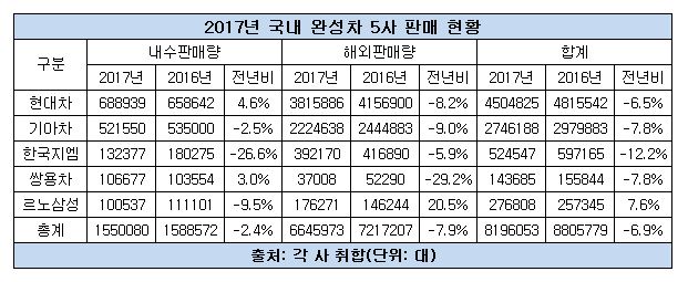 국산차 2017년 판매현황.JPG