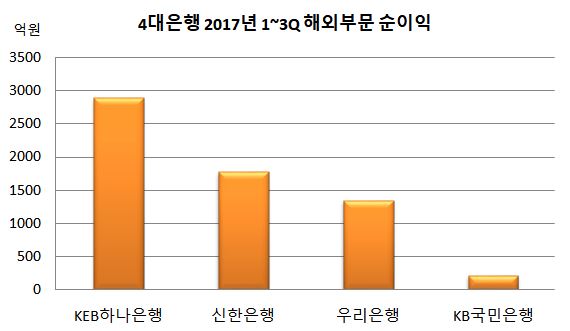 4대은행 해외부문 순이익.JPG