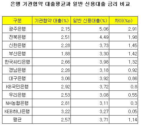 은행 기관평균대출.JPG