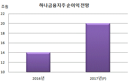 하나금융지주 순이익 전망.GIF 하나금융지주 순이익 전망.GIF