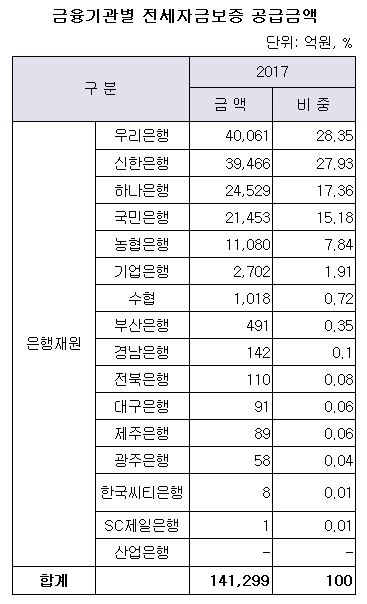 전세자금대출 총액.JPG