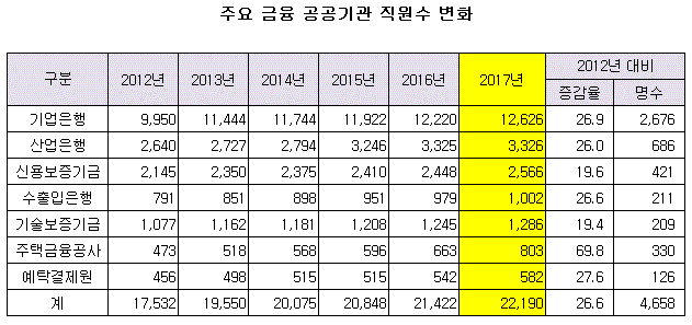 금융공공기관 직원 수 변화.GIF 금융공공기관 직원 수 변화.GIF