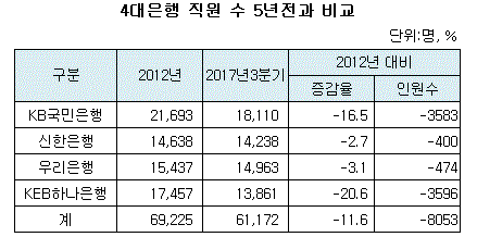 4대은행 직원 수.GIF 4대은행 직원 수.GIF