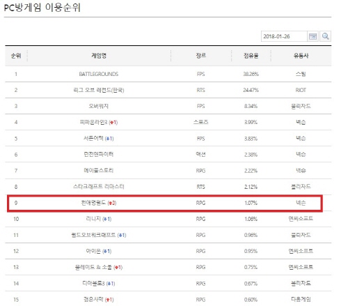크기변환_천애명월도PC방순위_180126.jpg 크기변환_천애명월도PC방순위_180126.jpg