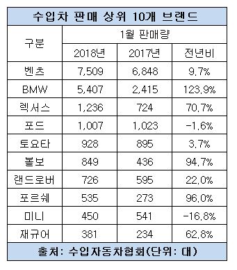 2018 1월 수입차 10개 브래드.JPG