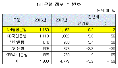 5대은행 점포수 변화.GIF 5대은행 점포수 변화.GIF