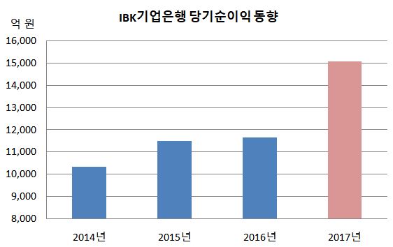 기업은행 당기순이익 동향.JPG 기업은행 당기순이익 동향.JPG
