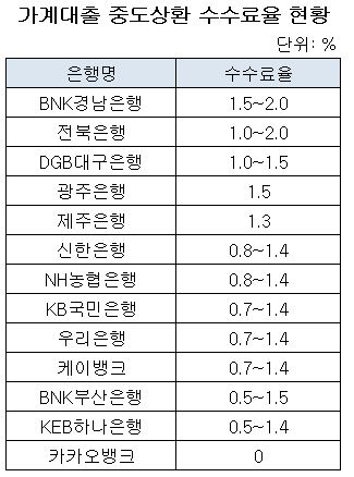 가계대출 중도상환 수수료율.JPG