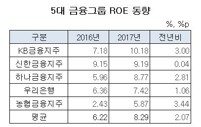 5대 금융그룹 ROE 동향.JPG 5대 금융그룹 ROE 동향.JPG