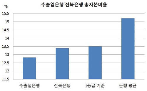 수출입은행 전북은행 총자본비율.JPG