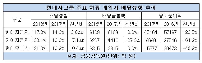 현대차그룹 계열사 배당-수정.JPG