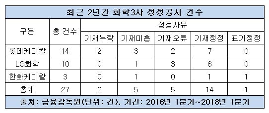 화학3사 정정고시 현황 표.JPG