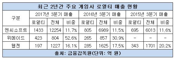 주요 게임사 로열티 매출 현황.JPG