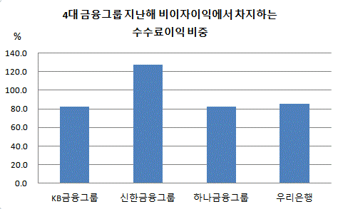 수수료이익 비중.GIF 수수료이익 비중.GIF
