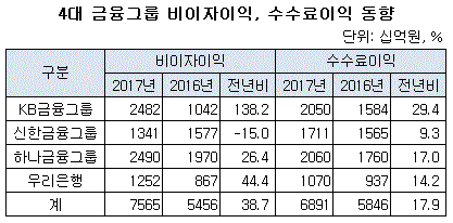 비이자이익.GIF 비이자이익.GIF