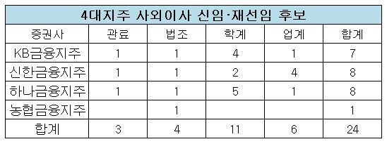 주요 지주사 사외이사 신임 재선임 후보.JPG 주요 지주사 사외이사 신임 재선임 후보.JPG