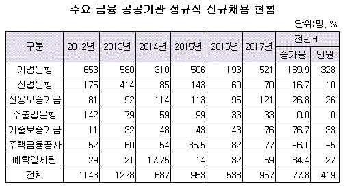 금융공공기관 정규직 신규채용 현황.GIF