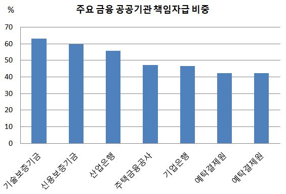 주요 금융공공기관 책임자급 비중 추이.JPG