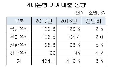 4대은행 가계대출 동향.JPG 4대은행 가계대출 동향.JPG
