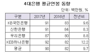 4대은행 평균연봉 동향.JPG