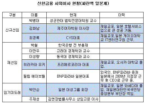 신한금융 사외이사 현황.GIF