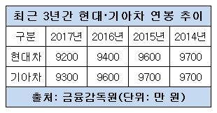 현대기아차 연봉.JPG