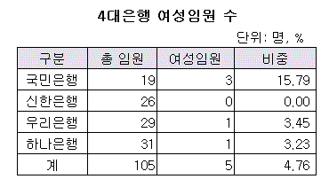 4대은행 여성임원 수.GIF 4대은행 여성임원 수.GIF