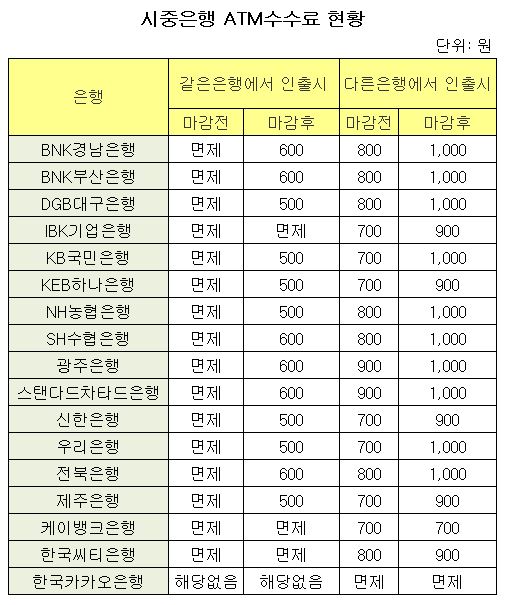 시중은행 ATM수수료 현황.JPG 시중은행 ATM수수료 현황.JPG