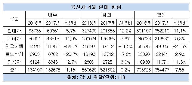 국산차 4월 판매 현황.JPG