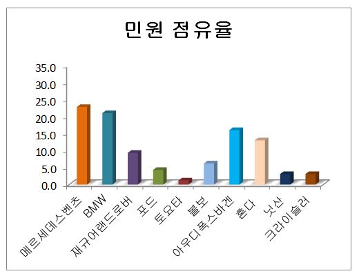 수입차 민원점유율.JPG