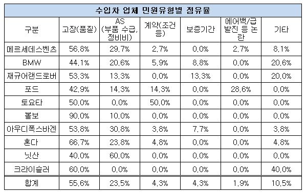수입차 민원 분석-수정.JPG