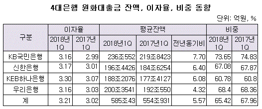 4대은행 원화대출금....GIF