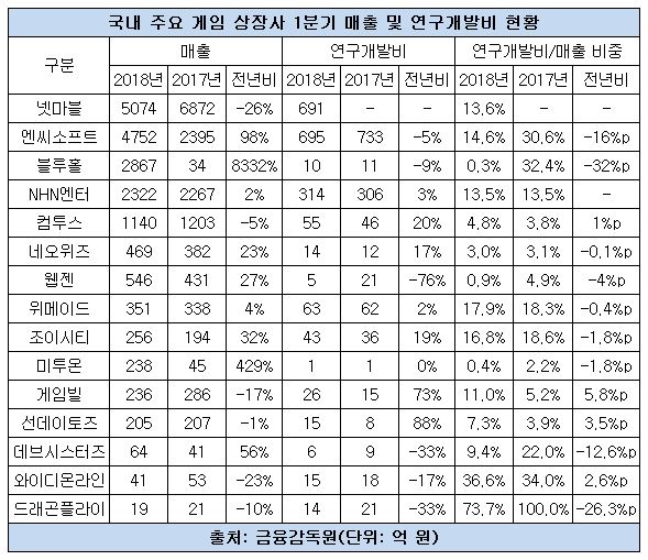게임사 연구개발비 비중.JPG 게임사 연구개발비 비중.JPG
