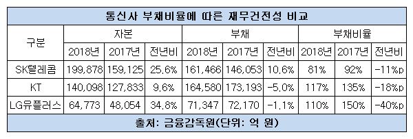 통신 부채비율.JPG