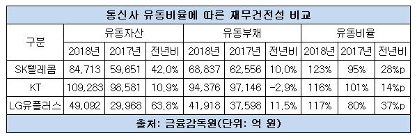 통신 유동비율.JPG
