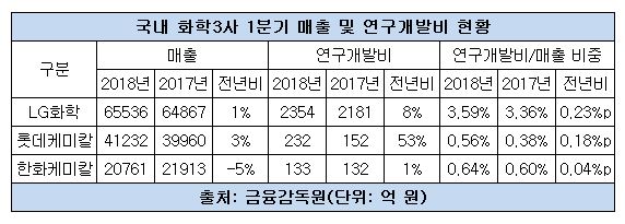 화학 매출 연구개발비.JPG