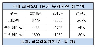 화학 매출 유형자산 취득액.JPG