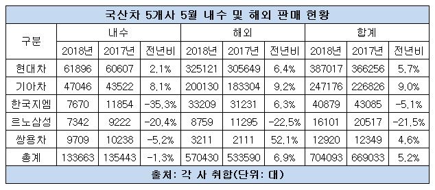 국산차 5월 판매.JPG