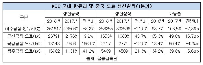 kcc 판유리 및 도료 생산 현황.JPG