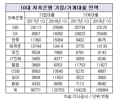 저축은행 기업 가계대출 잔액.jpg
