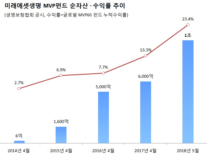 2018-05-24 미래에셋생명 변액보험 ‘MVP’ 순자산 1조 돌파... 변액보험 패러다임 바꿔.jpg