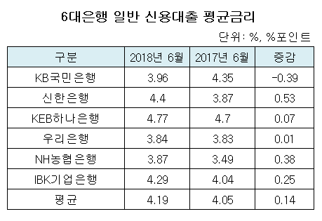 6대은행 일반신용대출 금리.png 6대은행 일반신용대출 금리.png