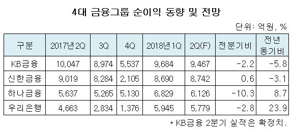 4대 금융그룹 순이익 동향 및 전망.png